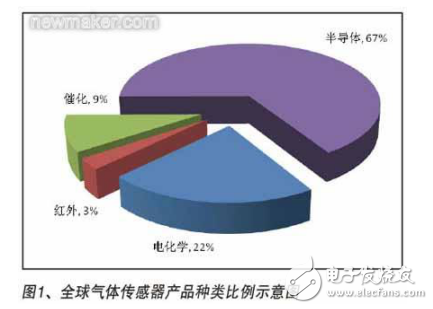 智能氣體傳感器的技術(shù)組成概述及其設(shè)計(jì)和工藝等技術(shù)的介紹