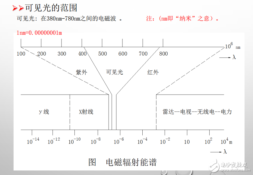 光和光的種類與可見光范圍的介紹及LED照明基礎(chǔ)知識(shí)的分享