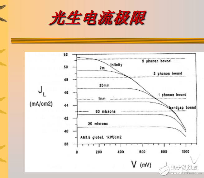 光生電流和開路電壓極限的介紹及其轉(zhuǎn)換效率極限與太陽電池設(shè)計(jì)原理