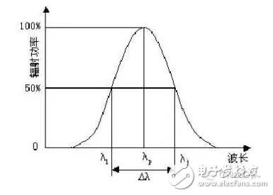 峰值波長(zhǎng)和光譜半波寬等紅外LED主要參數(shù)的介紹