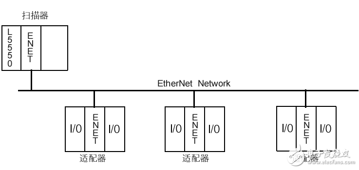 ControlLogix1756-ENET/B通訊接口模塊用戶手冊(cè)