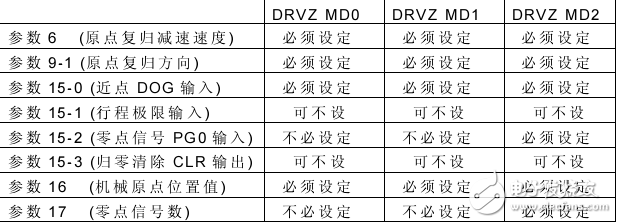 FUN140運動定位指令機械原點復(fù)歸(DRVZ)命令說明