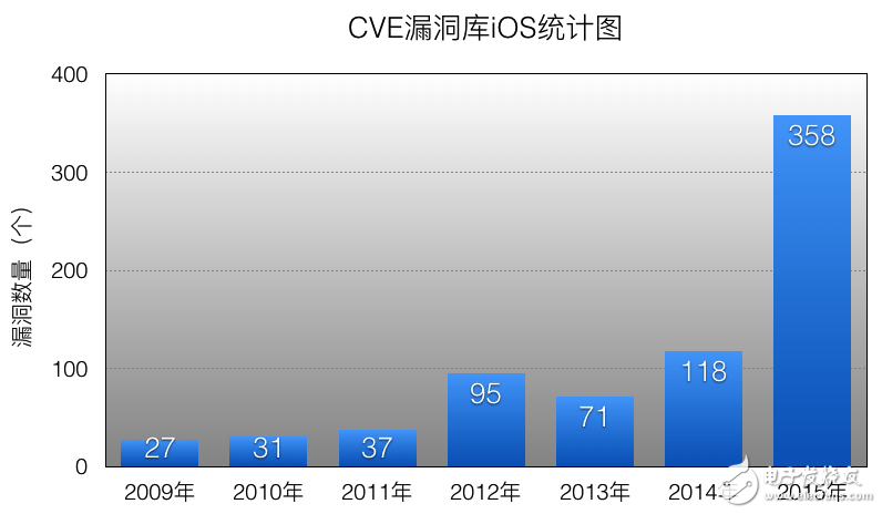 解析軟件漏洞的發(fā)展