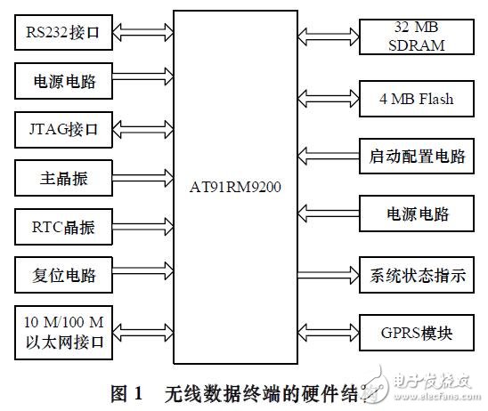 基于ARM9無線數(shù)據(jù)終端的設計