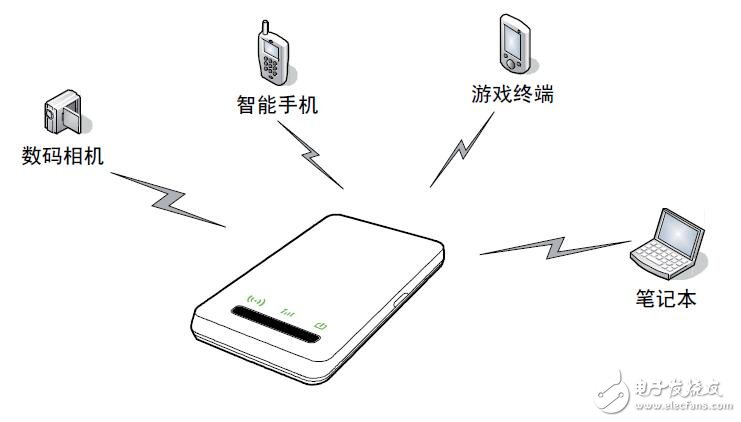 EC5805 cdma2000無(wú)線數(shù)據(jù)終端設(shè)計(jì)應(yīng)用