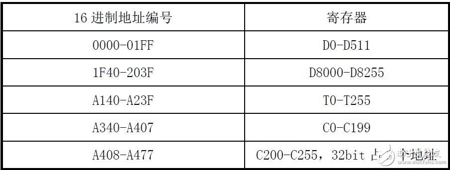 基于CoolmayPLC MODBUS通信配置