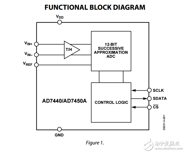 AD7440/AD7450A差分輸入1位10位和12位ADC在8引腳SOT-23數(shù)據(jù)表