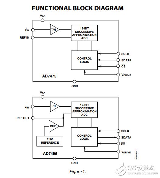 1 MSPS 12位ADC,AD7475/AD7495數(shù)據(jù)表
