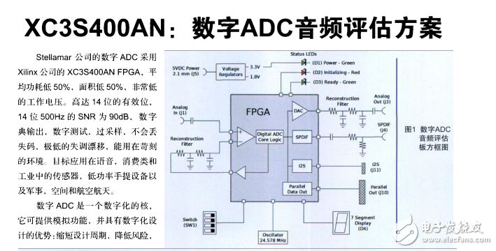 XC3S400AN__數(shù)字ADC音頻評(píng)估方案