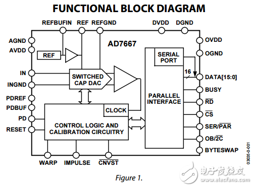 16位1MSPS脈沖星單極模數(shù)轉(zhuǎn)換器ad7667數(shù)據(jù)表