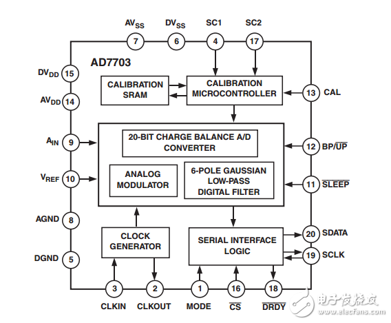 LC2 MOS 20位A/D轉(zhuǎn)換器AD7703數(shù)據(jù)表