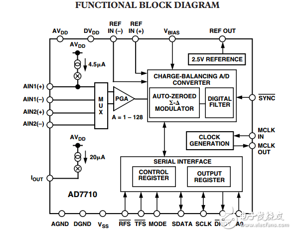 AD7710信號調(diào)理模數(shù)轉(zhuǎn)換器