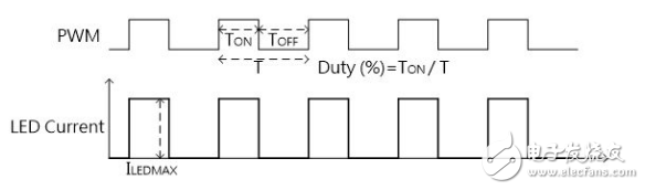 LED調(diào)光分類及背光控制器調(diào)光方式的探討