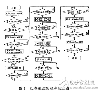 集散控制系統(tǒng)DCS在水處理系統(tǒng)中的節(jié)能應(yīng)用