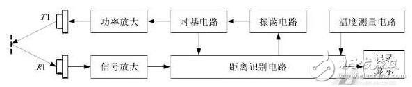 超聲波避障技術(shù)在智能掃地機(jī)器人中的應(yīng)用