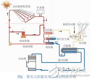 線性聚光系統(tǒng)與拋物面槽式系統(tǒng)介紹及聚光太陽能發(fā)電技術(shù)應(yīng)用與前景