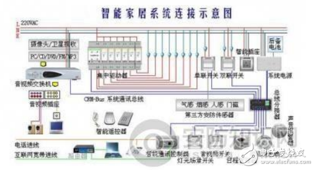 智能家居涉及的技術(shù)介紹及其設(shè)計(jì)中弱點(diǎn)布線是注意事項(xiàng)的分析