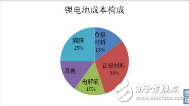 電解液的定義及其在新能源汽車(chē)中的應(yīng)用