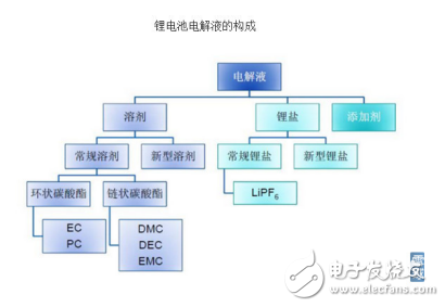 電解液的定義及其在新能源汽車(chē)中的應(yīng)用