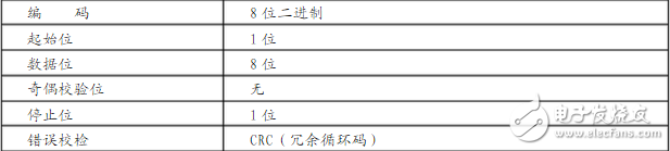 AB SLC500 PLC MODBUS（RS485）通訊程序