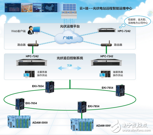 研華太陽能發(fā)電自動光源跟蹤系統(tǒng)