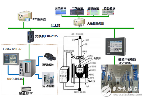 研華單晶爐長(zhǎng)晶監(jiān)控解決方案