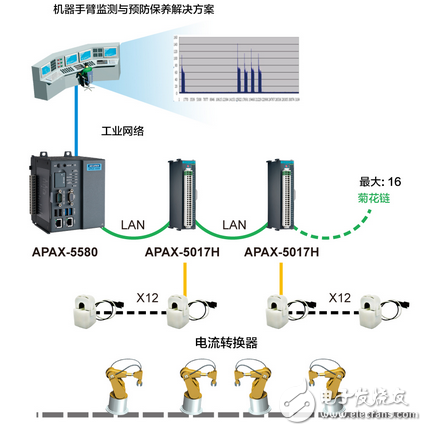 研華機器手臂監(jiān)測與預(yù)防保養(yǎng)研究