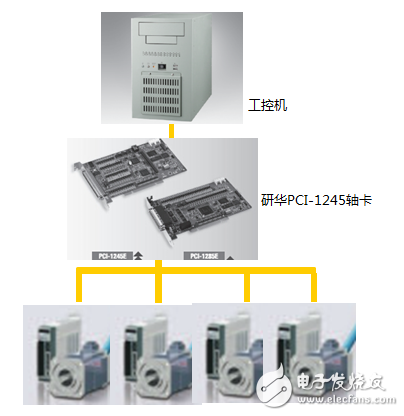 研華SCARA機(jī)械手案例分享