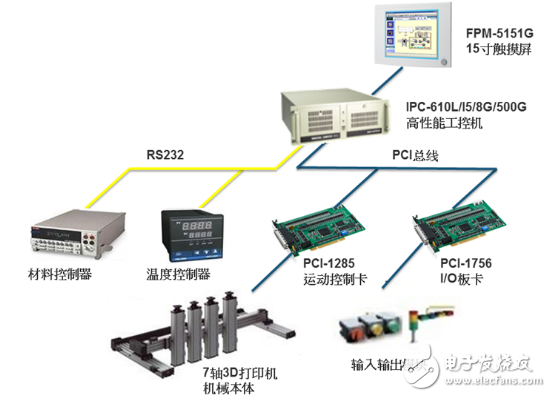 研華3D打印機系統(tǒng)解決方案