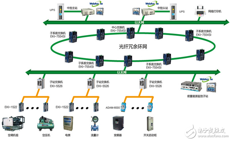 研華對(duì)工廠能耗監(jiān)控系統(tǒng)解決方案