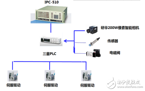 研華機(jī)器視覺系統(tǒng)解決方案