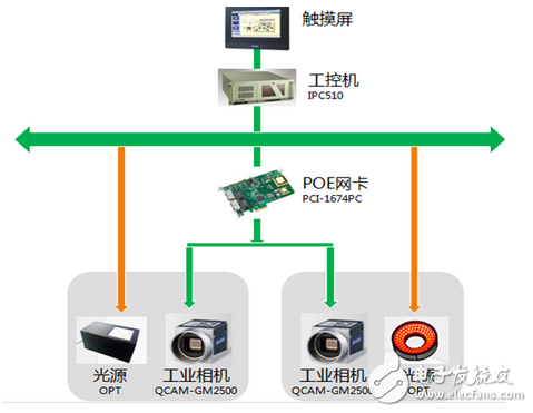 研華自動(dòng)化視覺檢測系統(tǒng)解決方案