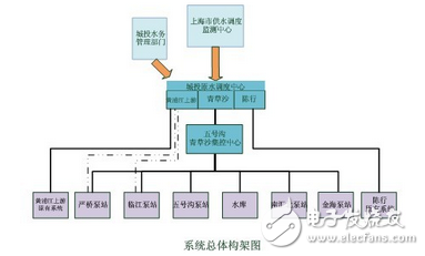 上海城投原水調度系統(tǒng)研究