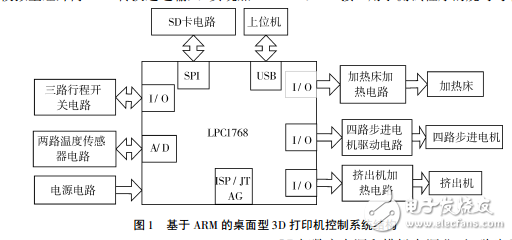 基于ARM桌面型3D打印機(jī)的LPC1768微控制器電路等控制系統(tǒng)的介紹及設(shè)計(jì)