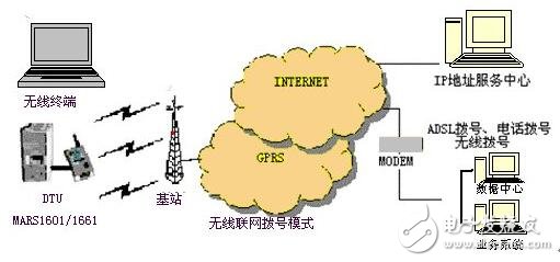 基于GPRS無線數(shù)傳終端設(shè)計(jì)指南