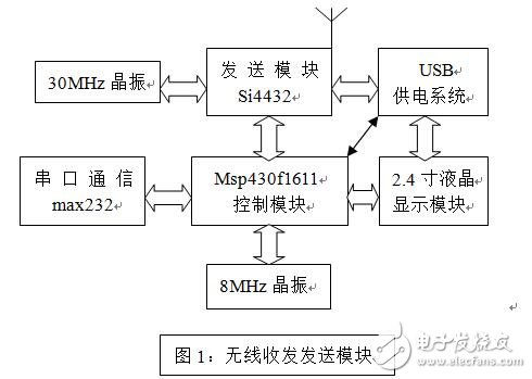 基于Si4432無(wú)線(xiàn)收發(fā)系統(tǒng)設(shè)計(jì)應(yīng)用