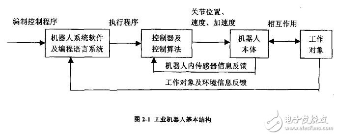 基于PLC機(jī)器人系統(tǒng)設(shè)計(jì)研究