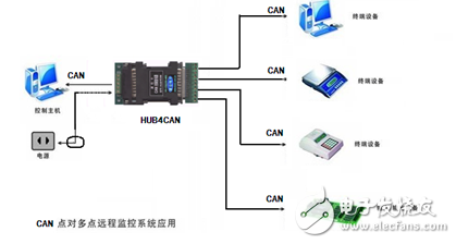 如何通過CAN的HUB來實(shí)現(xiàn)3個(gè)CAN節(jié)點(diǎn)的環(huán)形網(wǎng)絡(luò)通信