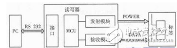 一文讀懂UHF RFID天線的設(shè)計(jì)技術(shù)