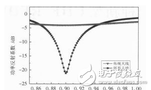 一文讀懂UHF RFID天線的設(shè)計(jì)技術(shù)