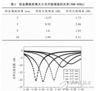 一文讀懂UHF RFID天線的設(shè)計(jì)技術(shù)