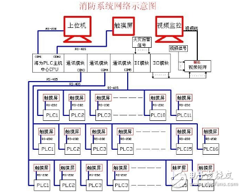 海為PLC在消防系統(tǒng)方面的研究