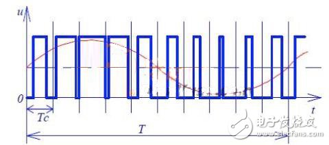 一文讀懂PWM原理及其在電源中的應用