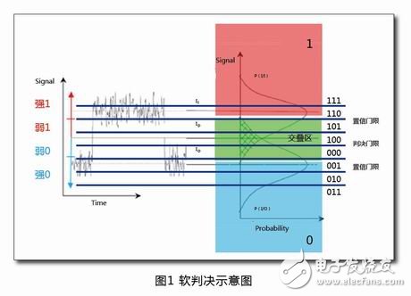 淺析光通信SD-FEC軟判決譯碼技術(shù)及特點(diǎn)