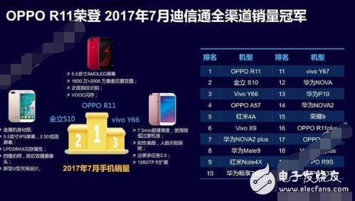 一經(jīng)推出就引爆市場，OPPO R11奪得多項排名冠軍背后有哪些實力？