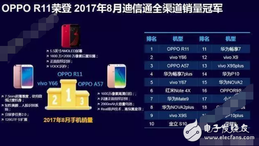 一經(jīng)推出就引爆市場，OPPO R11奪得多項排名冠軍背后有哪些實力？