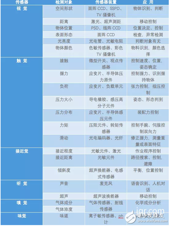 機器人傳感器分類分析