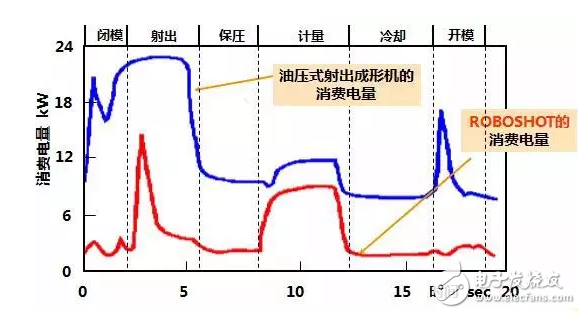 全電動注塑機憑借優(yōu)異的伺服控制系統(tǒng)實現(xiàn)低能耗