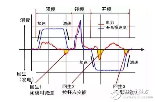 全電動注塑機憑借優(yōu)異的伺服控制系統(tǒng)實現(xiàn)低能耗