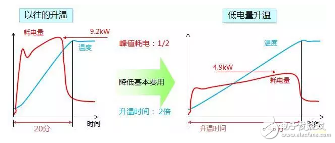 全電動注塑機憑借優(yōu)異的伺服控制系統(tǒng)實現(xiàn)低能耗